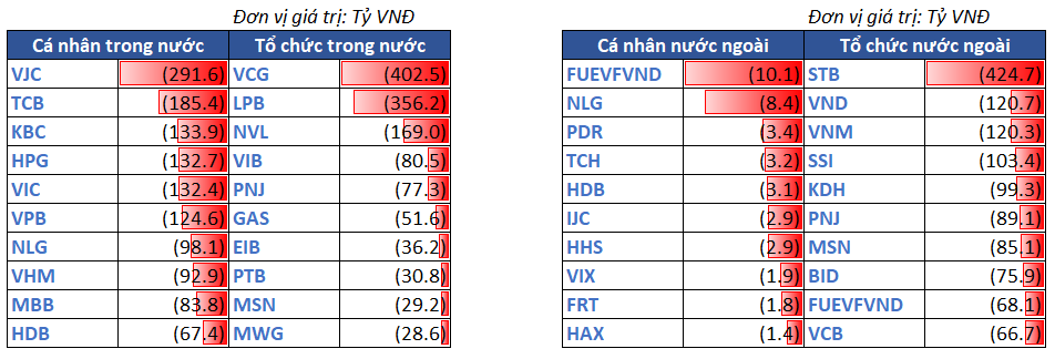 12.top Bán Ròng Theo NĐt