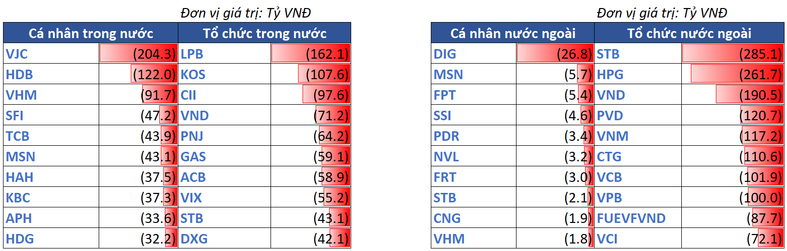 12.top Bán Ròng Theo NĐt