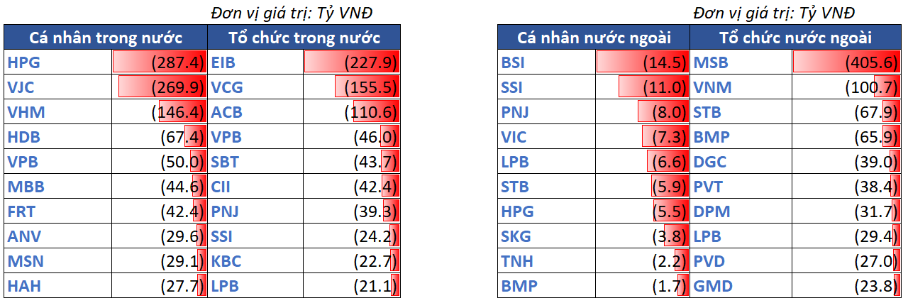 12.top Bán Ròng Theo NĐt