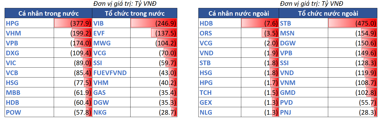 12.top Bán Ròng Theo NĐt