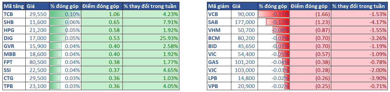 3.top Cổ Phiếu ảnh Hưởng Vni