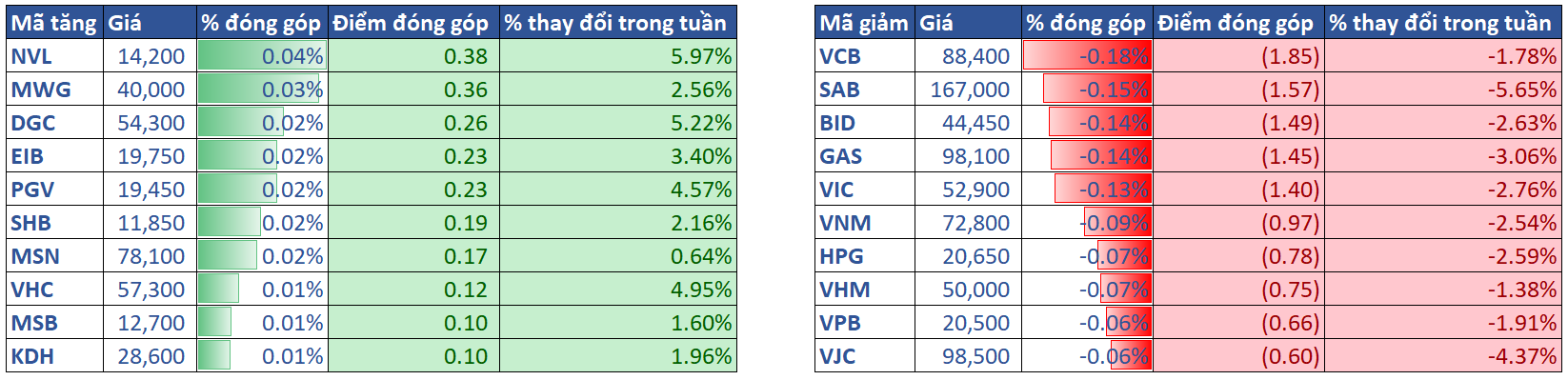 3.top Cổ Phiếu ảnh Hưởng Vni