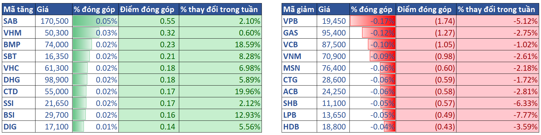 3.top Cổ Phiếu ảnh Hưởng Vni