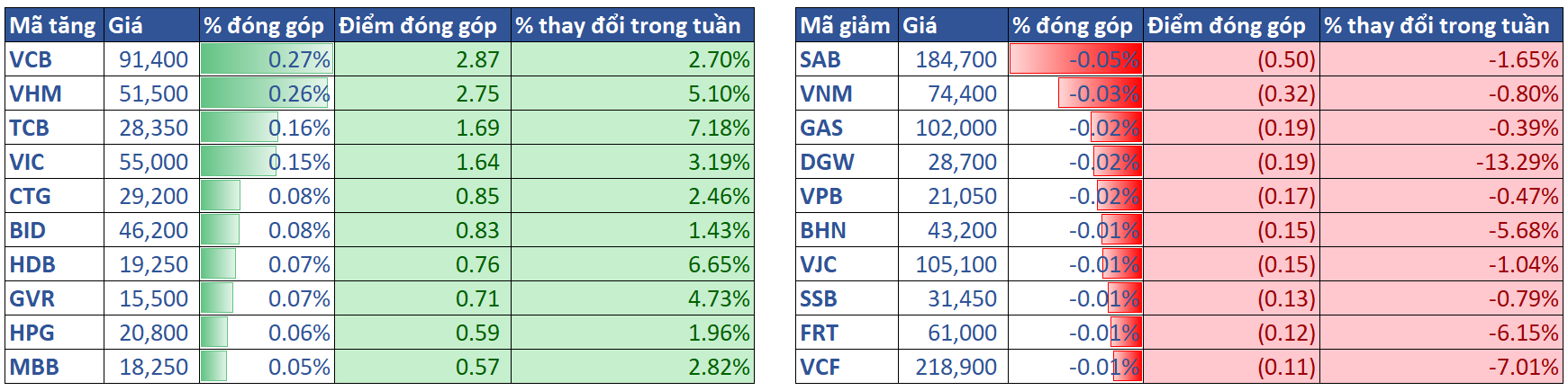 3.top Cổ Phiếu ảnh Hưởng Vni