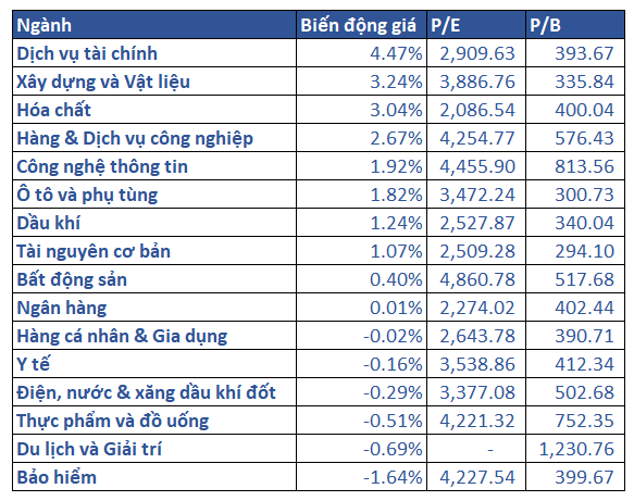 5.biến động Giá Các Nhóm Ngành