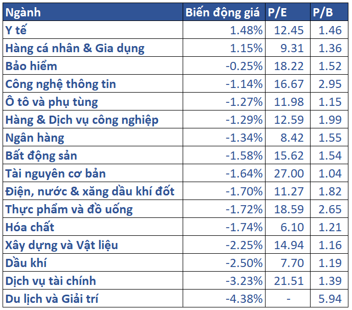 5.biến động Giá Các Nhóm Ngành