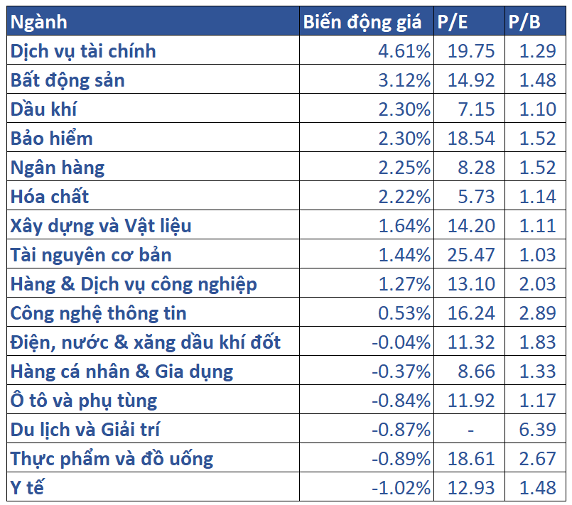 5.biến động Giá Các Nhóm Ngành