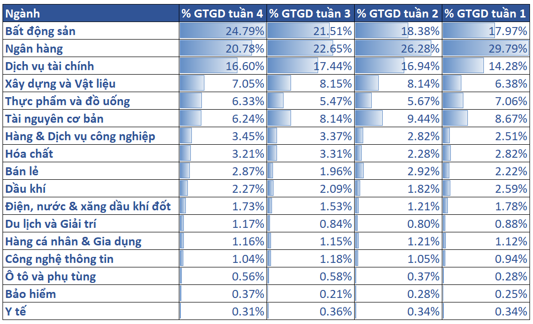 6. Tỷ Trọng Thanh Khoản Các Nhóm Ngành