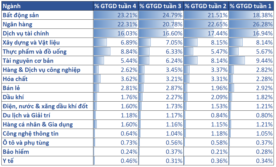 6. Tỷ Trọng Thanh Khoản Các Nhóm Ngành