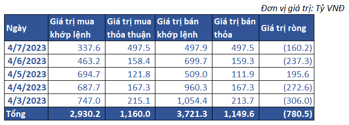 7. Giao Dịch Khối Ngoại