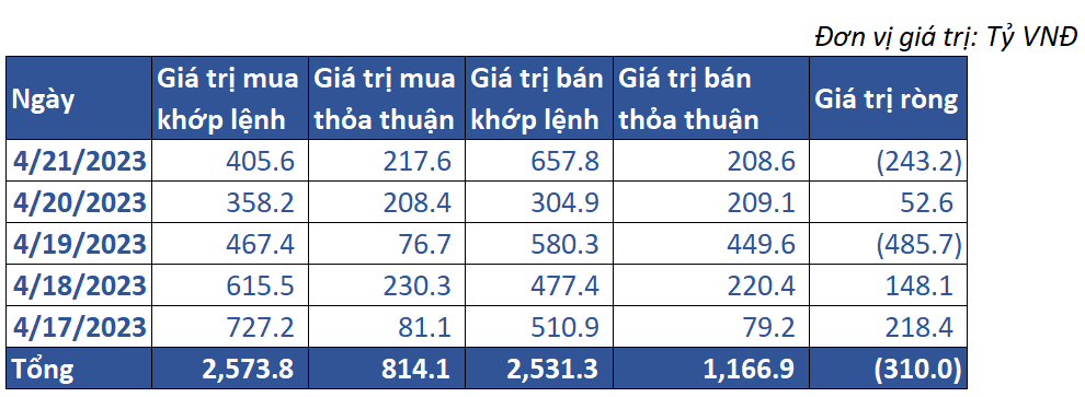 7. Giao Dịch Khối Ngoại