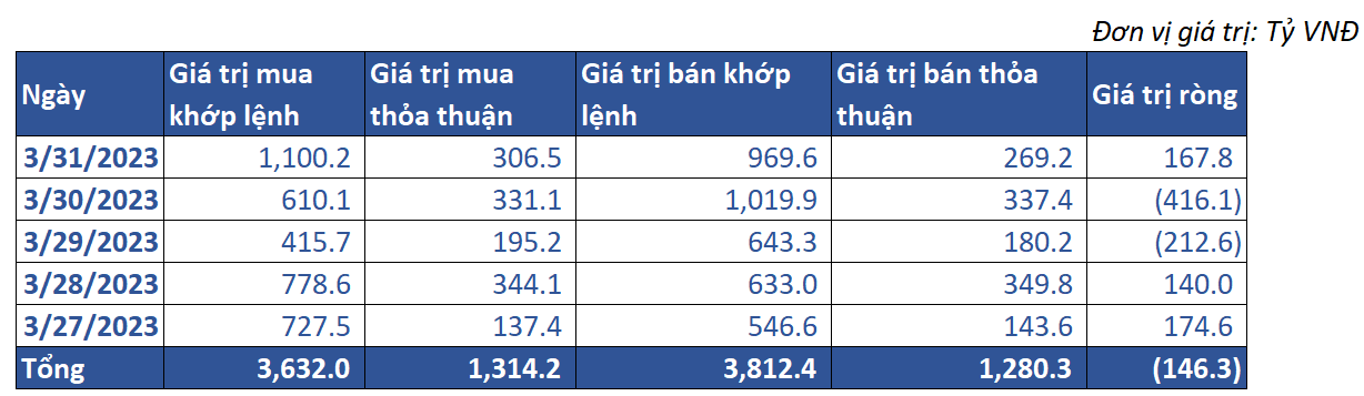 7. Giao Dịch Khối Ngoại