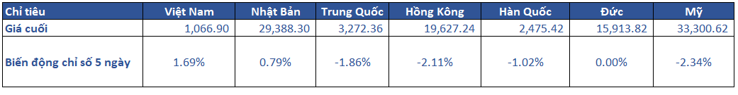 1.diễn Biến Khu Vực Trong Tuần