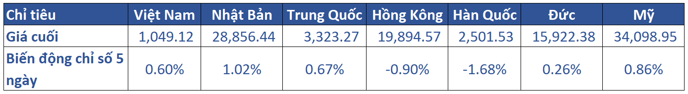 1.diễn Biến Khu Vực Trong Tuần