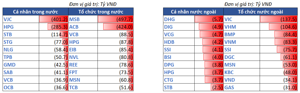 12.top Bán Ròng Theo NĐt