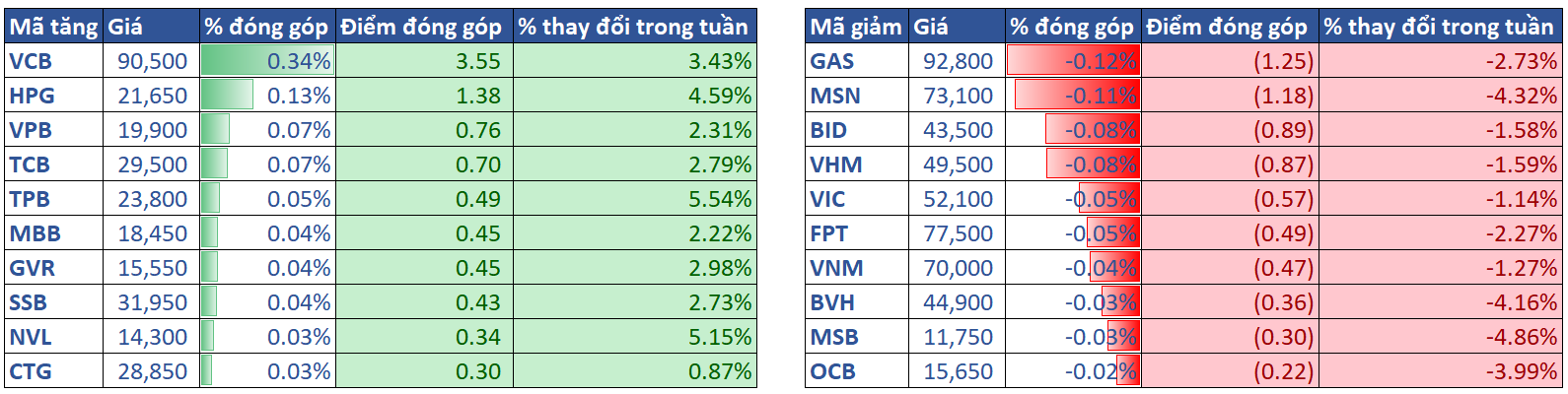 3.top Cổ Phiếu ảnh Hưởng Vni