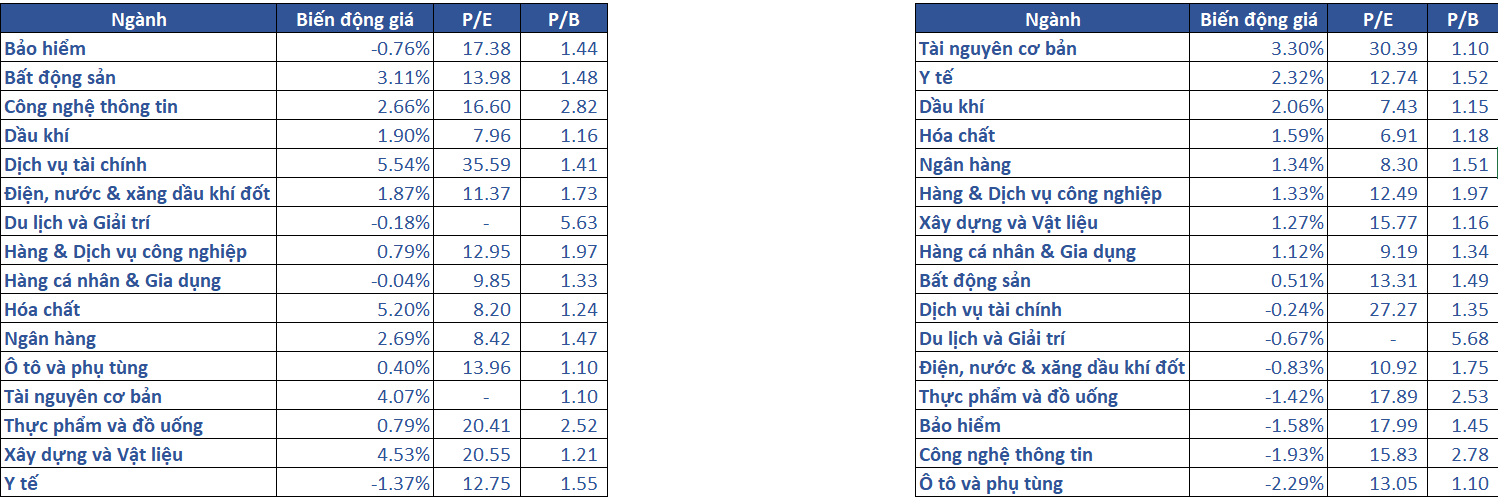 5.biến động Giá Các Nhóm Ngành