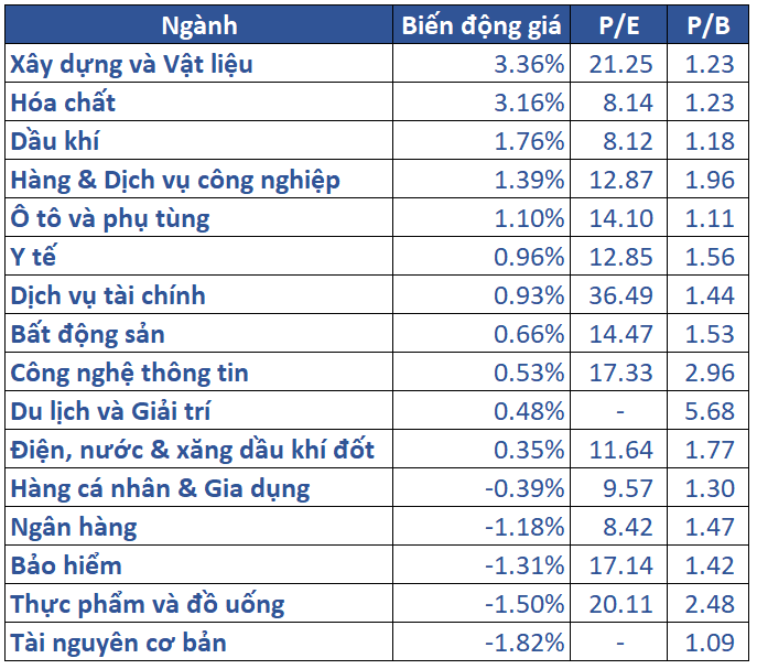 5.biến động Giá Các Nhóm Ngành