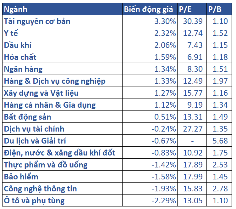 5.biến động Giá Các Nhóm Ngành