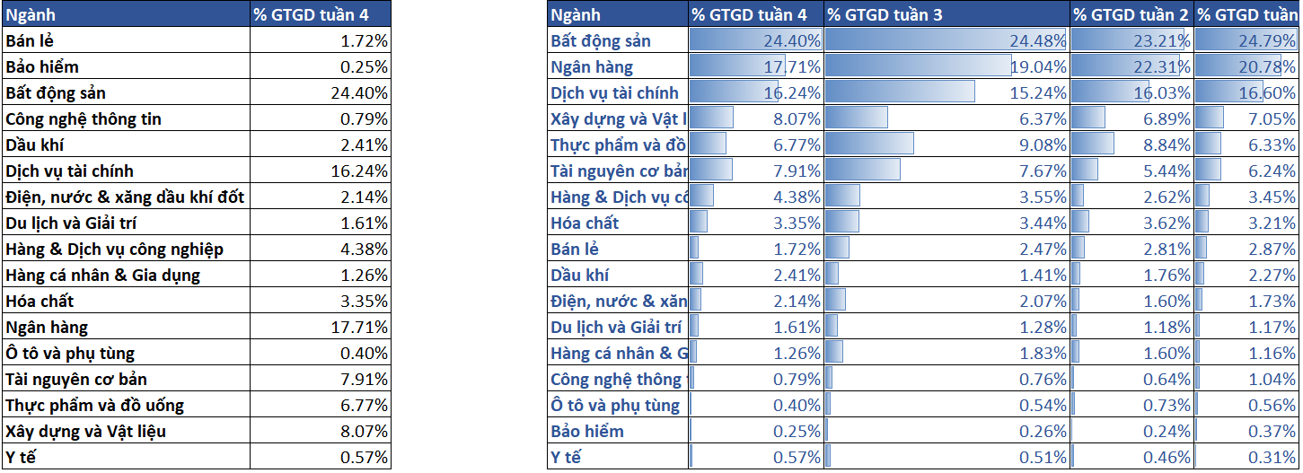 6. Tỷ Trọng Thanh Khoản Các Nhóm Ngành