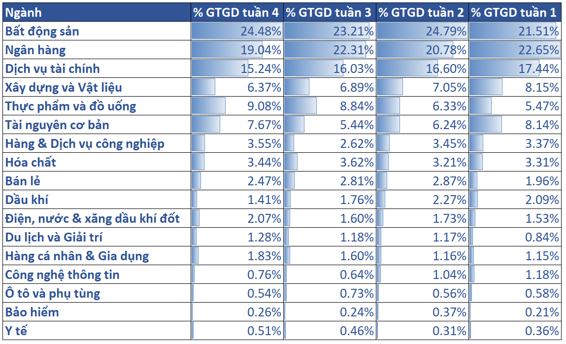 6. Tỷ Trọng Thanh Khoản Các Nhóm Ngành