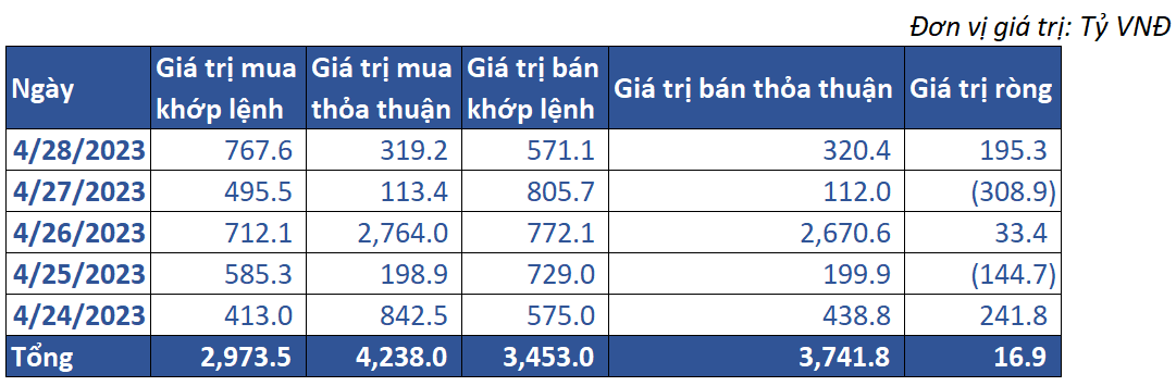 7. Giao Dịch Khối Ngoại