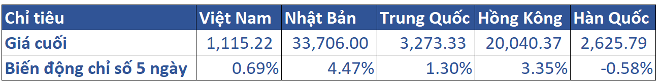 1. Diễn Biến Khu Vực Trong Tuần