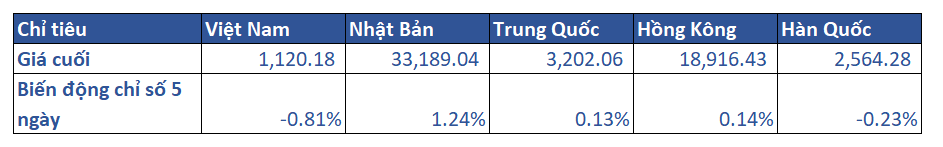 1. Diễn Biến Khu Vực Trong Tuần