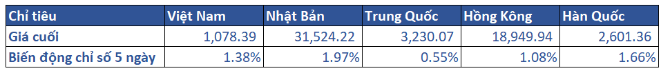 1.diễn Biến Khu Vực Trong Tuần