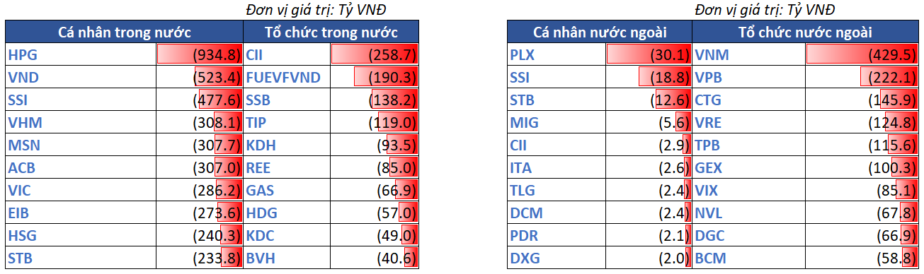 12.top Bán Ròng Theo NĐt