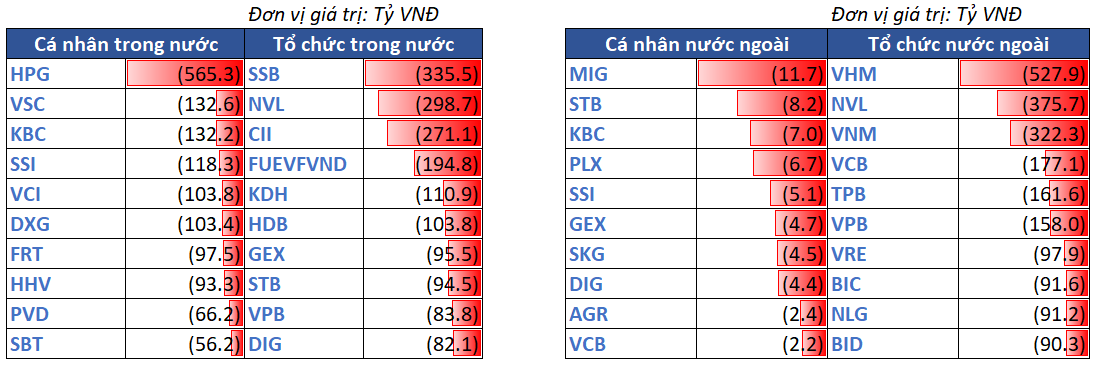 12.top Bán Ròng Theo NĐt