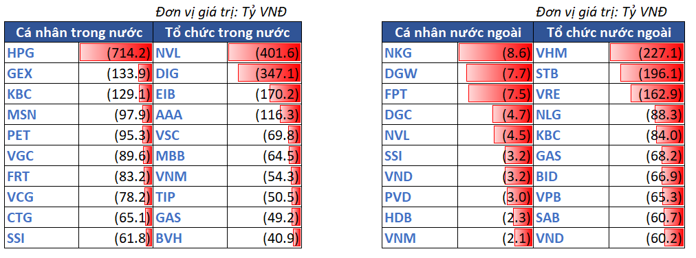 12.top Bán Ròng Theo NĐt