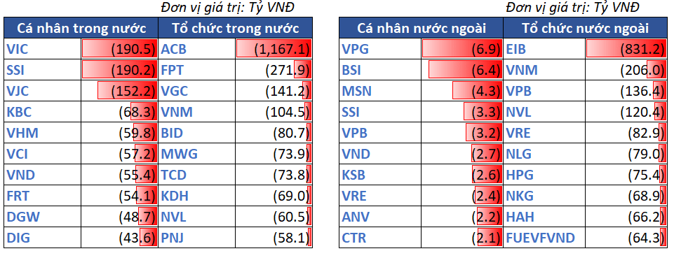 12.top Bán Ròng Theo NĐt