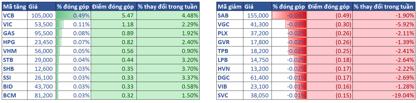 3.top Cổ Phiếu ảnh Hưởng Vni