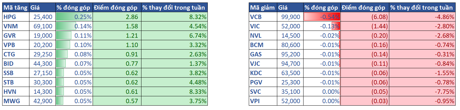 3.top Cổ Phiếu ảnh Hưởng Vni