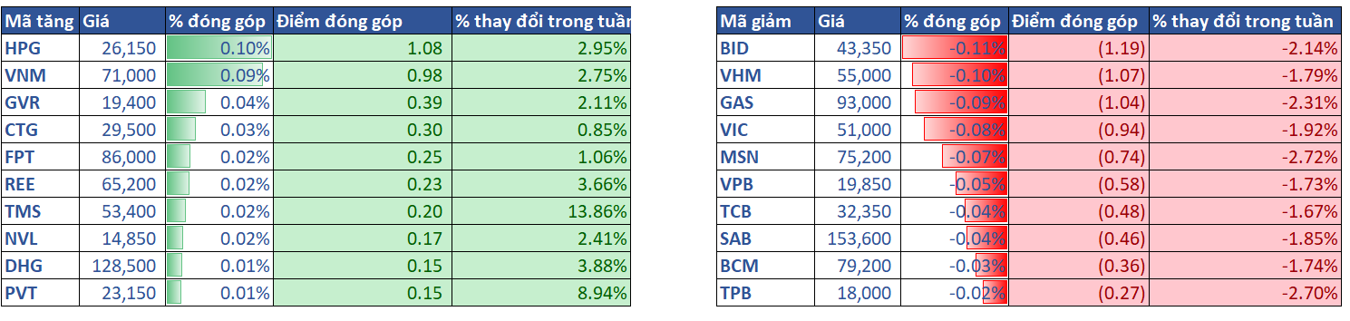 3.top Cổ Phiếu ảnh Hưởng Vni