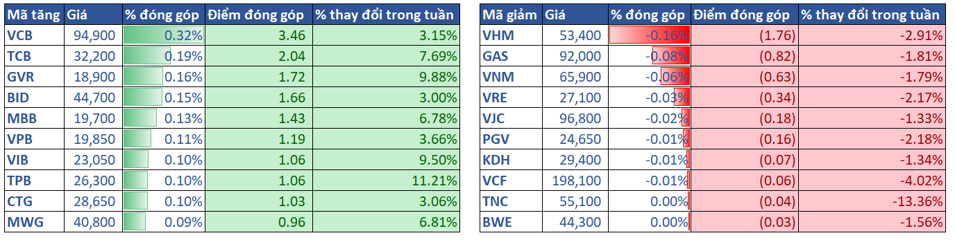 3.top Cổ Phiếu ảnh Hưởng Vni