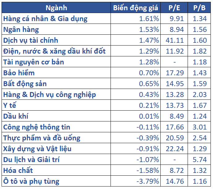 5.biến động Giá Các Nhóm Ngành