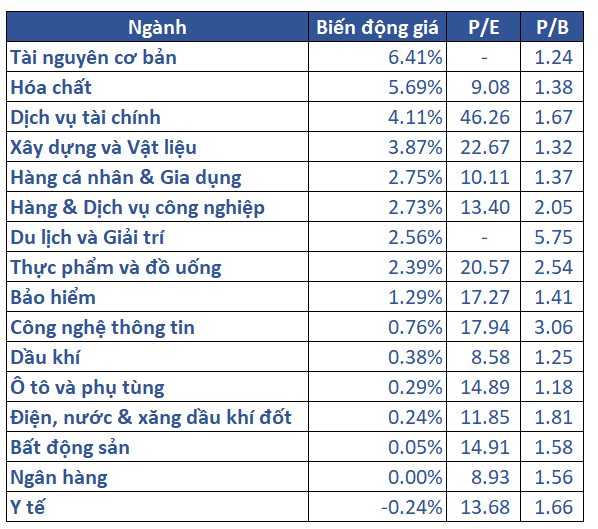 5.biến động Giá Các Nhóm Ngành