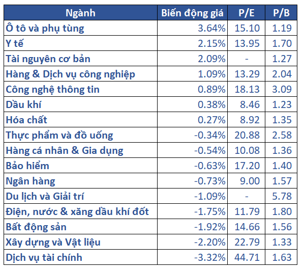 5.biến động Giá Các Nhóm Ngành