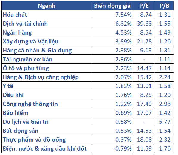 5.biến động Giá Các Nhóm Ngành