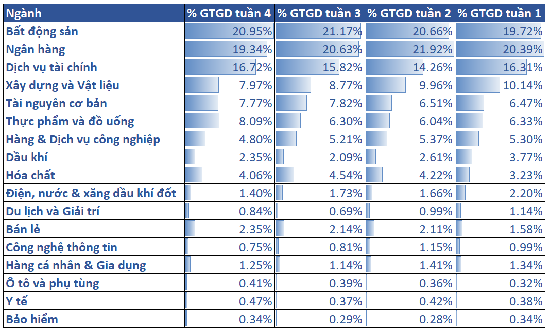 6. Tỷ Trọng Thanh Khoản Các Nhóm Ngành