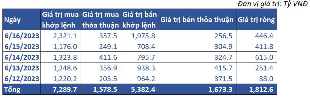 7. Giao Dịch Khối Ngoại