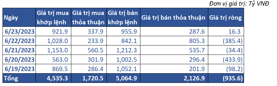 7. Giao Dịch Khối Ngoại