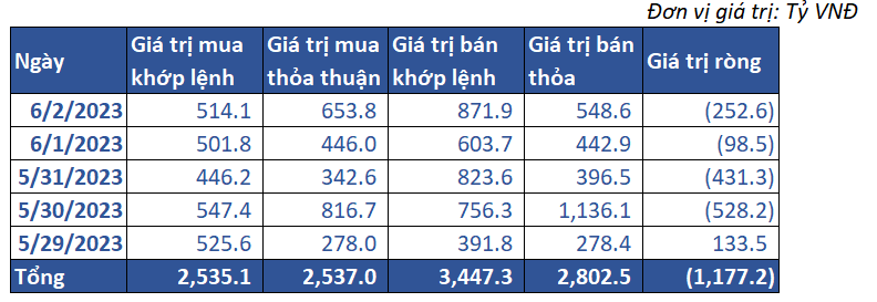 7. Giao Dịch Khối Ngoại