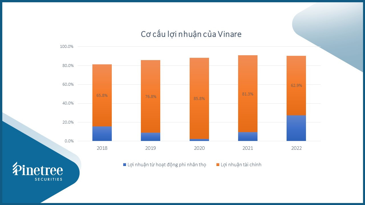 Co Cau Loi Nhuan Vnr