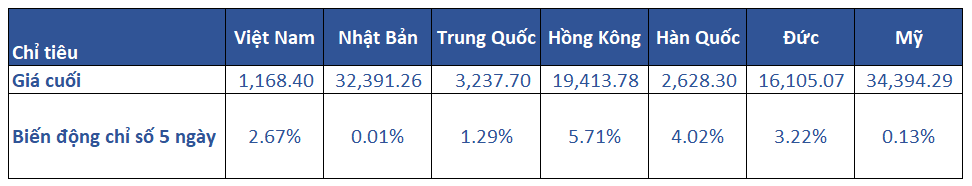 1. Diễn Biến Khu Vực Trong Tuần