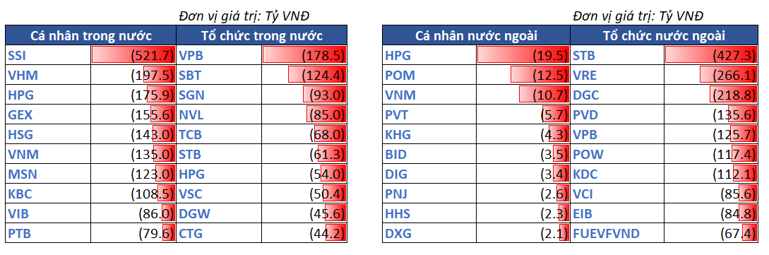 12.top Bán Ròng Theo NĐt