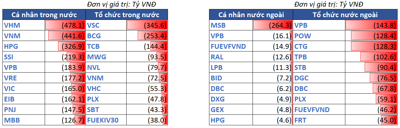 12.top Bán Ròng Theo NĐt