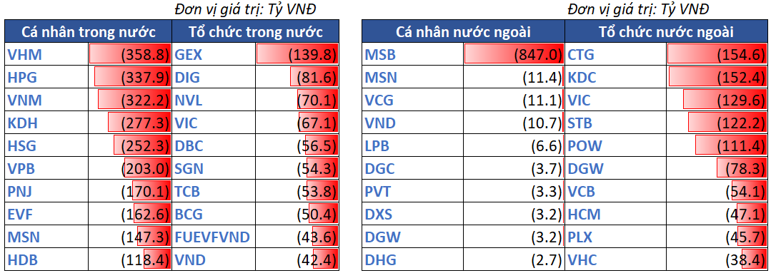 12.top Bán Ròng Theo NĐt